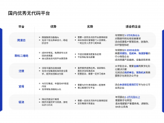 2024国内5家TOP无代码平台盘点：简道云、草料二维